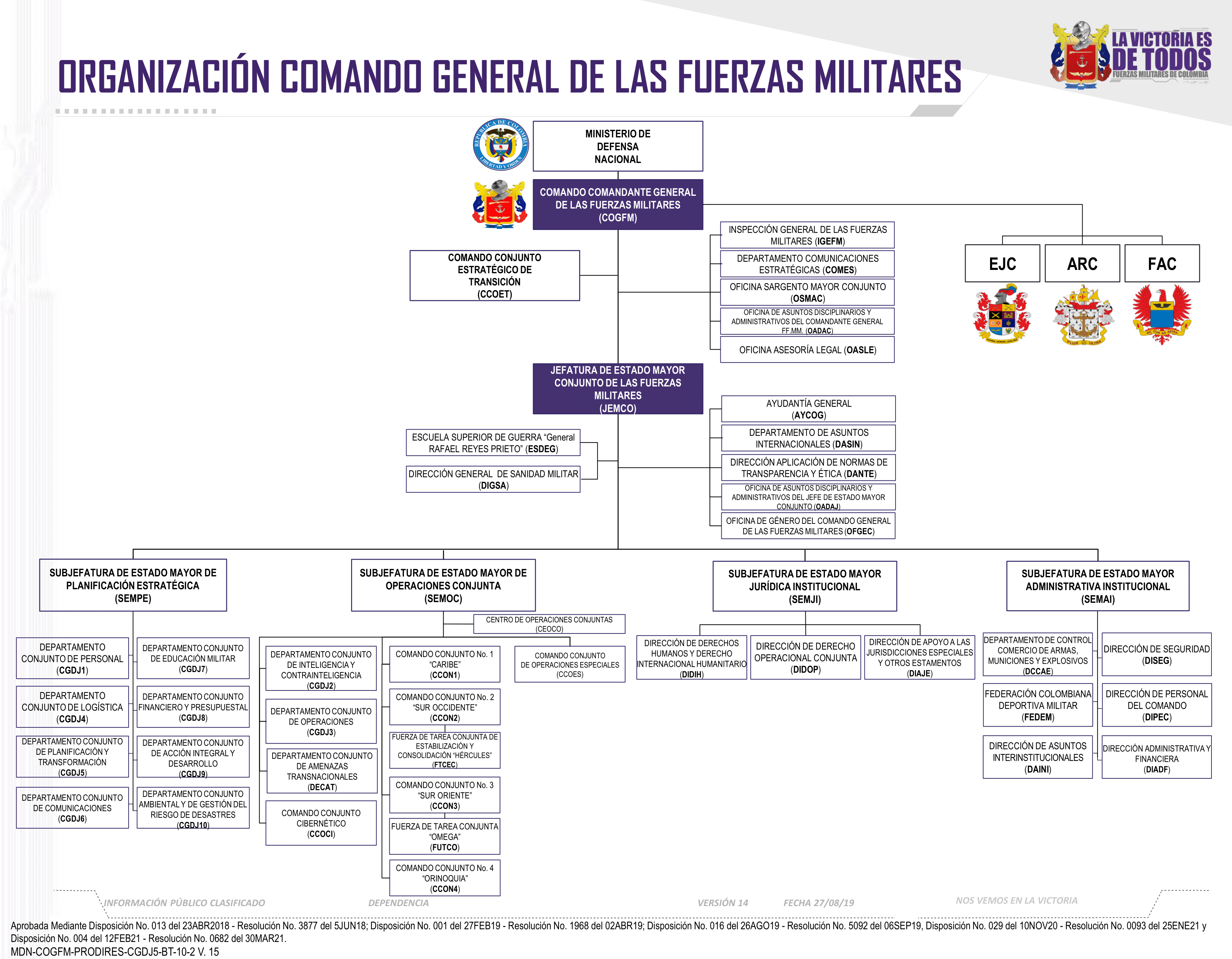 Estructura organizacional COGFM