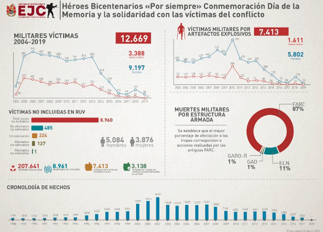 cogfm-ejc-balance-victimas-militares-09.gif